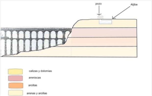 Esquema geológico simplificado de la situación del pozo y aljibe del Palacio de Quintanar.